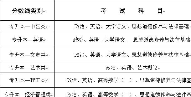 2020年云南成人高考录取分数线