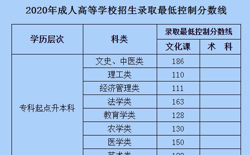 内蒙古2020年成人高考录取分数线