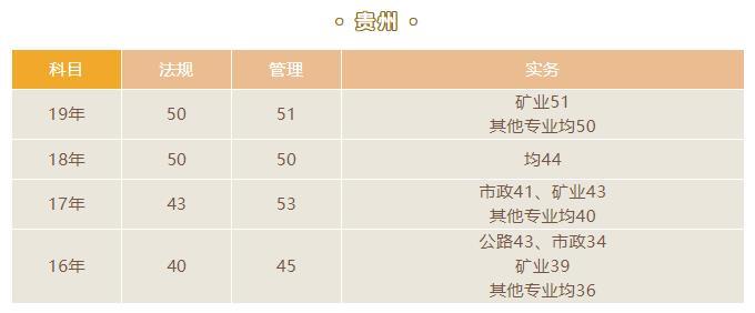 贵州二级建造师考试历年分数线