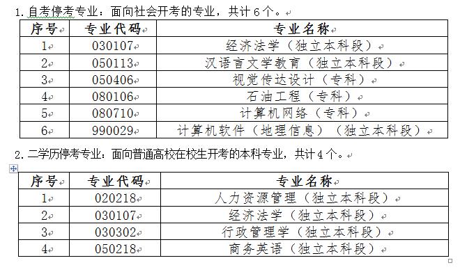 关于黑龙江省高等教育自学考试部分专业停考的通知