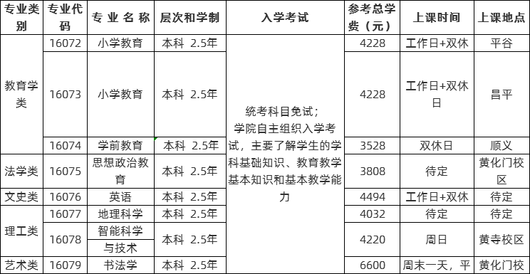 附表2：面向北京市已具有本科学历的在职教师招生的二学历专业（均为业余学习形式）.png