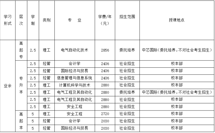 北京石油化工学院2020年成人高考招生专业.png