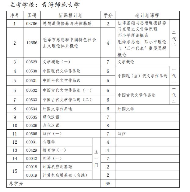 自考汉语言文学专业考试科目一览表