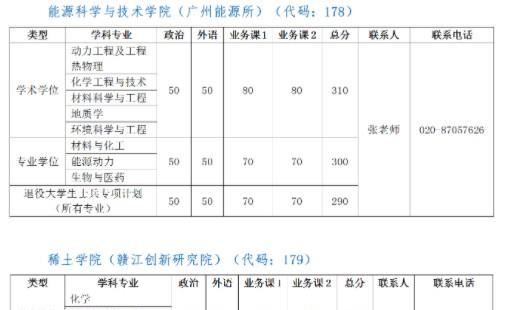 2021年中国科大各院系学科专业复试线