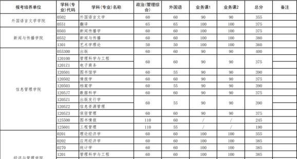 武汉大学考研复试基本分数线1