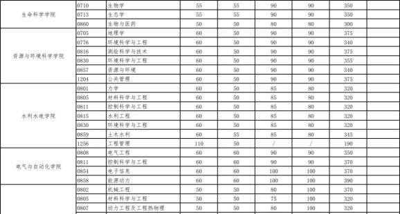武汉大学考研复试基本分数线4