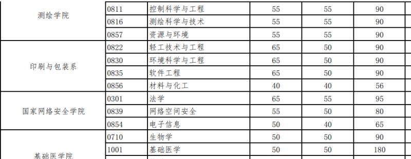 武汉大学考研复试基本分数线6