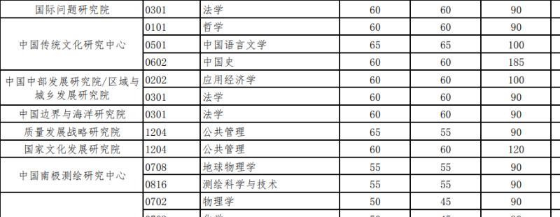 武汉大学考研复试基本分数线8