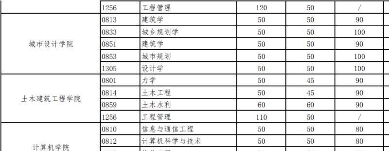 武汉大学考研复试基本分数线5