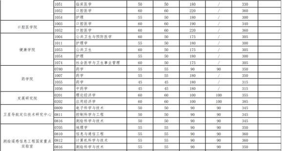 武汉大学考研复试基本分数线7