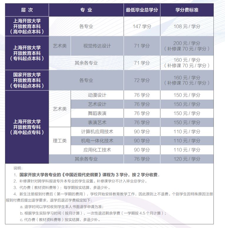 上海开放大学各专业学费标准
