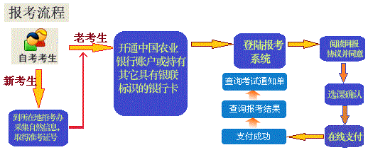 2021年4月黑龙江自考报考流程