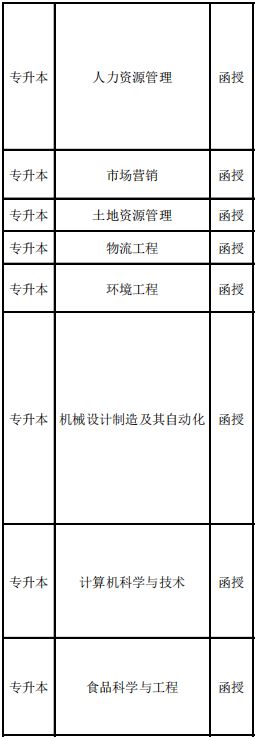 2021南京农业大学成人高考可以学哪些专业