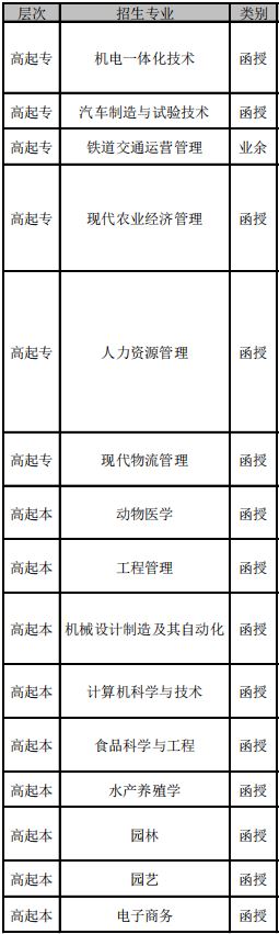 2021南京农业大学成人高考可以学哪些专业